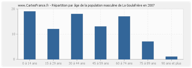 Répartition par âge de la population masculine de La Goulafrière en 2007